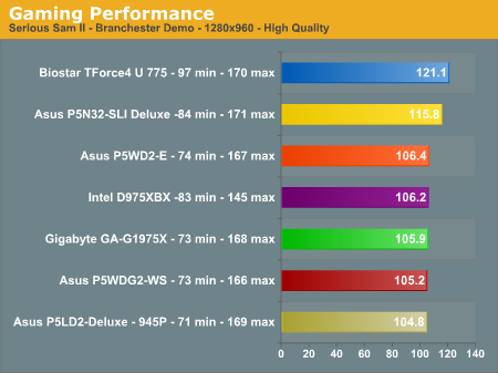 Gaming Performance